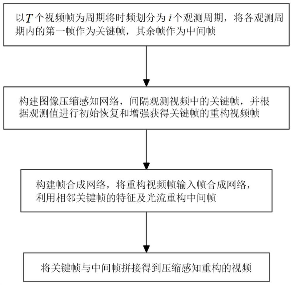 Video compressed sensing system and method based on interval observation, equipment and storage medium