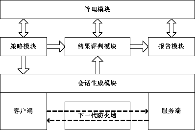 Test system and test method oriented to next-generation firewall