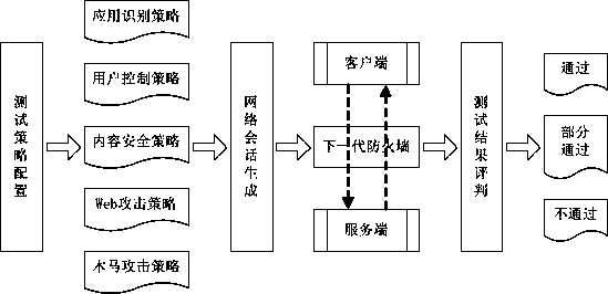 Test system and test method oriented to next-generation firewall