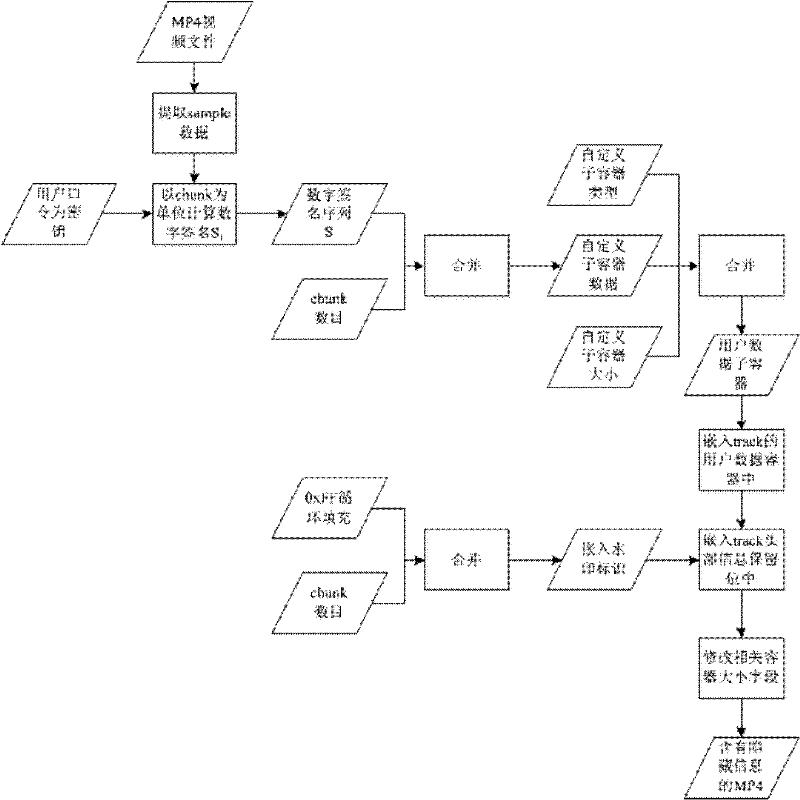 MP4 file encapsulation format-based video authentication watermark embedding and extraction method