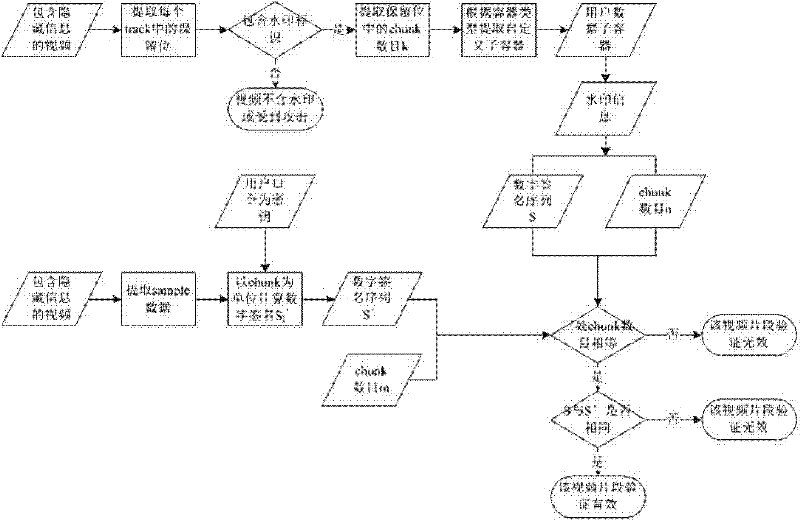 MP4 file encapsulation format-based video authentication watermark embedding and extraction method