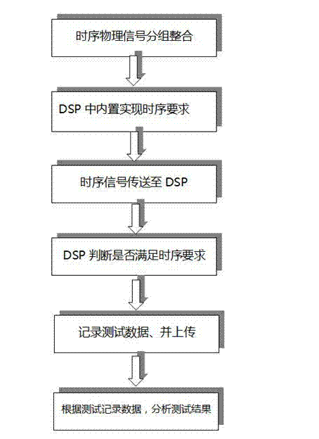 Method for testing start and stop of server mainboard based on time series monitoring