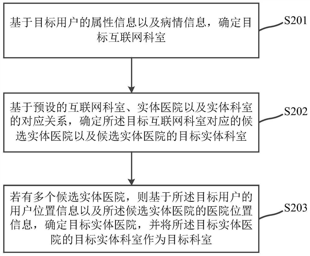 Triage method and device, computing equipment and storage medium