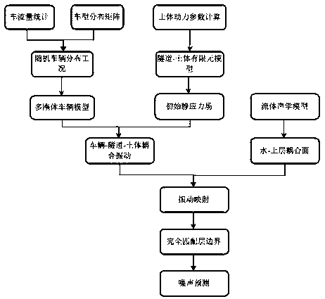 Road river-crossing tunnel underwater vibration noise prediction method