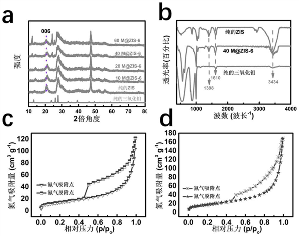 a mo doping moo  <sub>3</sub> @znin  <sub>2</sub> the s  <sub>4</sub>  Z system photocatalyst and its preparation method and application