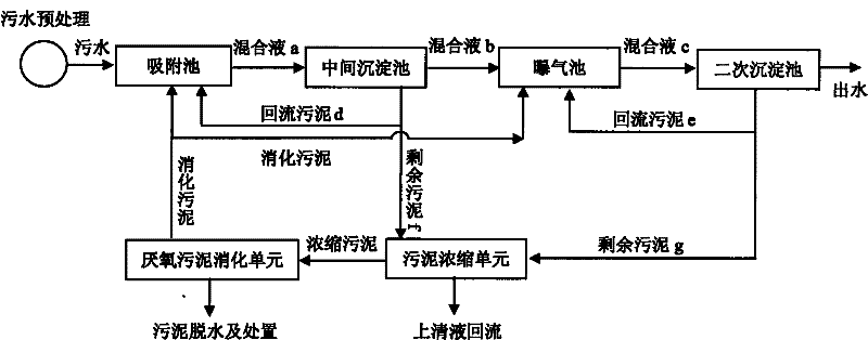 Zero-energy-consumption enhanced AB (adsorption-biodegradation) treatment method for urban sewage