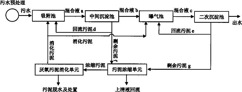 Zero-energy-consumption enhanced AB (adsorption-biodegradation) treatment method for urban sewage