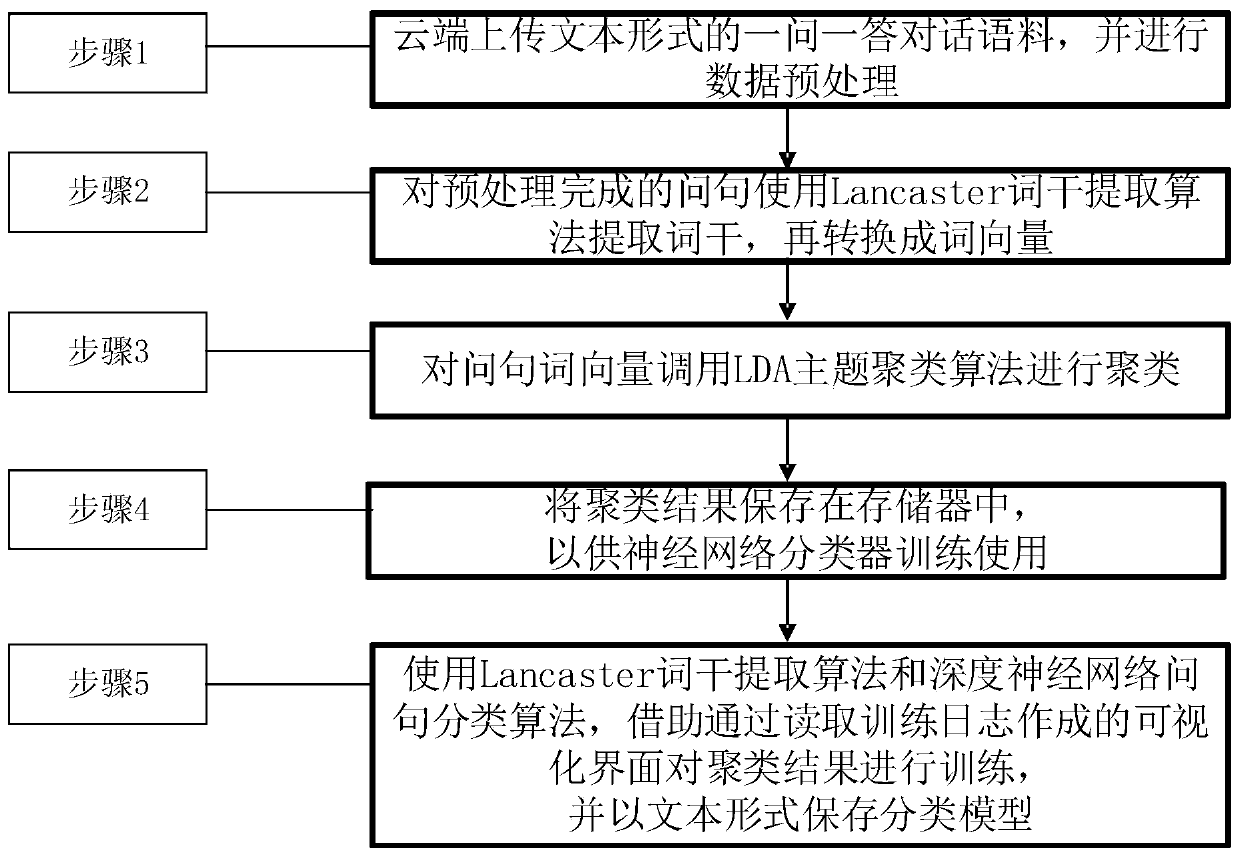 A retrieval type artificial intelligence question and answer robot development method