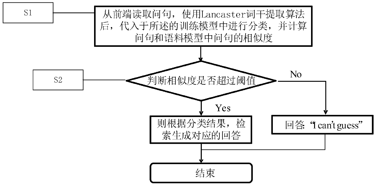 A retrieval type artificial intelligence question and answer robot development method