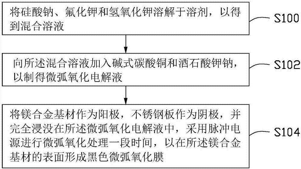 Preparing method for magnesium alloy black microarc oxidation film