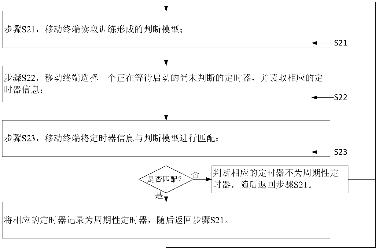 A timer adjustment method and system and mobile terminal