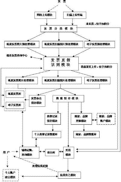 Personal consumption record invoice collecting system