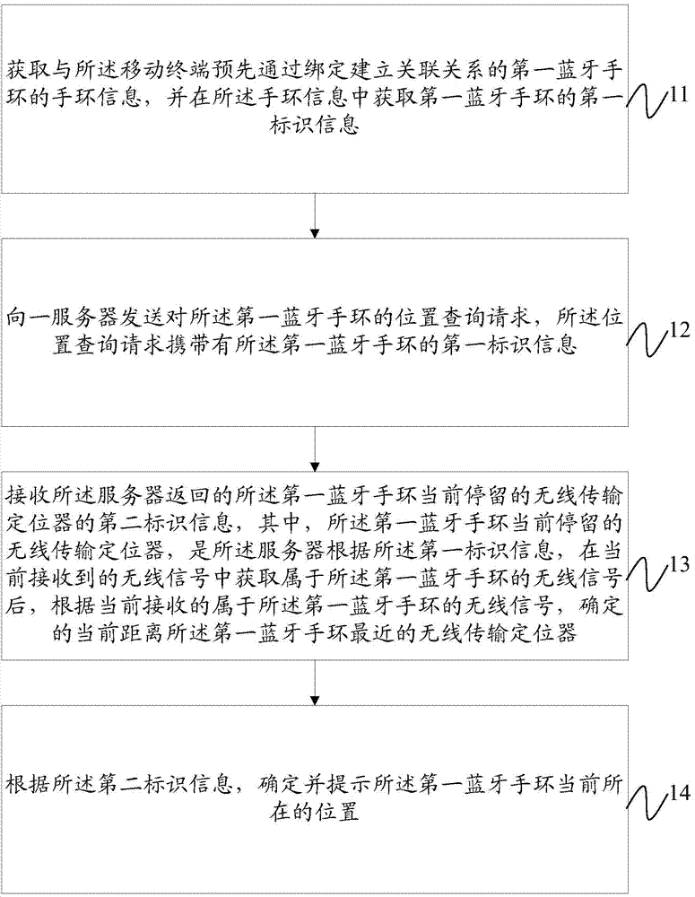 Method, device and server for querying locations