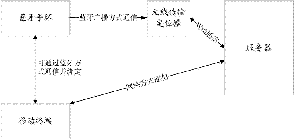 Method, device and server for querying locations