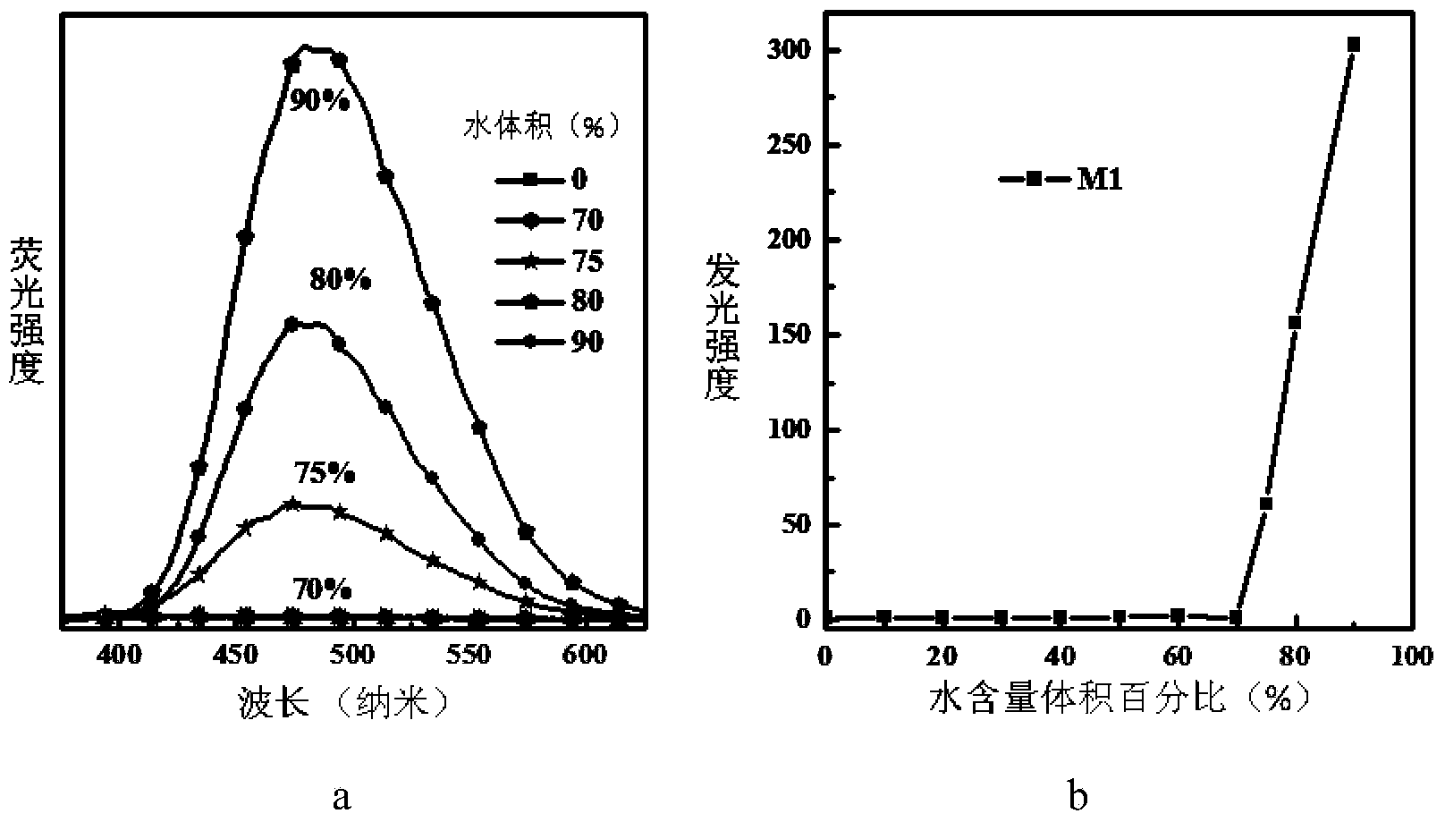 Preparation method and application of piezochromic material