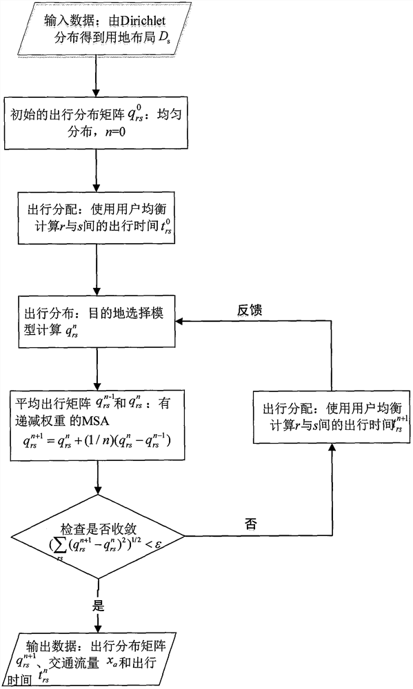 Optimization method of commercial land layout based on traffic system performance