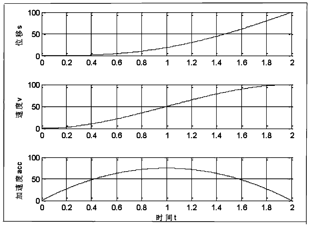 A quintic polynomial planning method for industrial robot trajectory