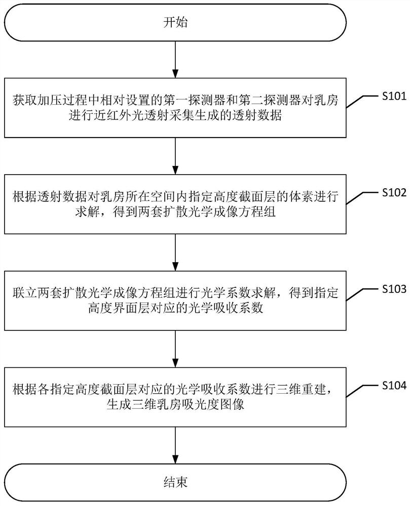 Near-infrared breast scanning imaging method and related components