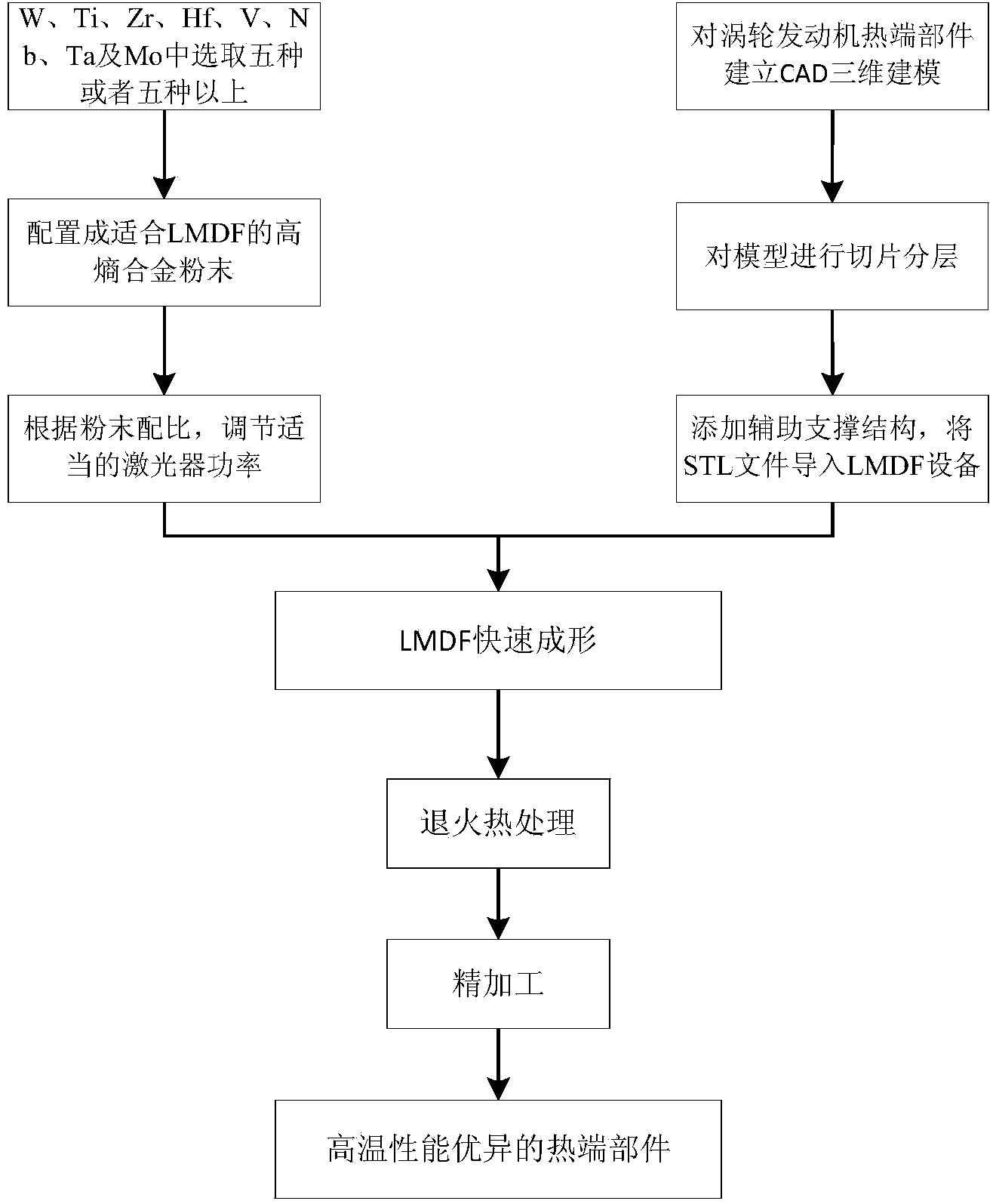 Method for directly molding high-entropy alloy turbine engine hot end component through laser metal