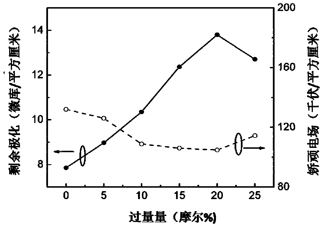 NKBT water-based sol, binary ferroelectric and piezoelectric film prepared from the same and manufacturing method