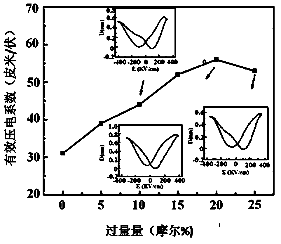 NKBT water-based sol, binary ferroelectric and piezoelectric film prepared from the same and manufacturing method