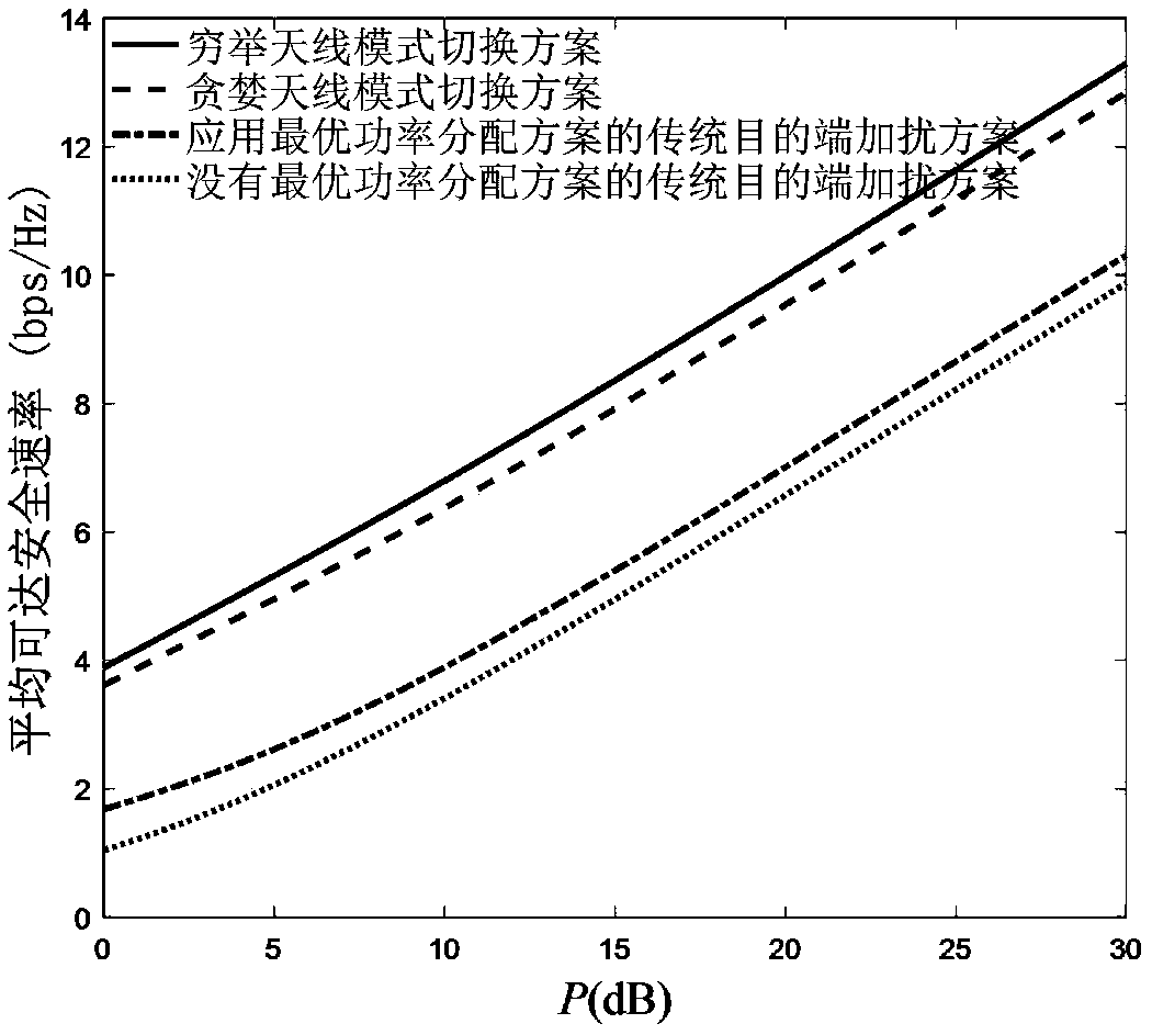 Joint optimization method for full-duplex destination scrambling secure transmission