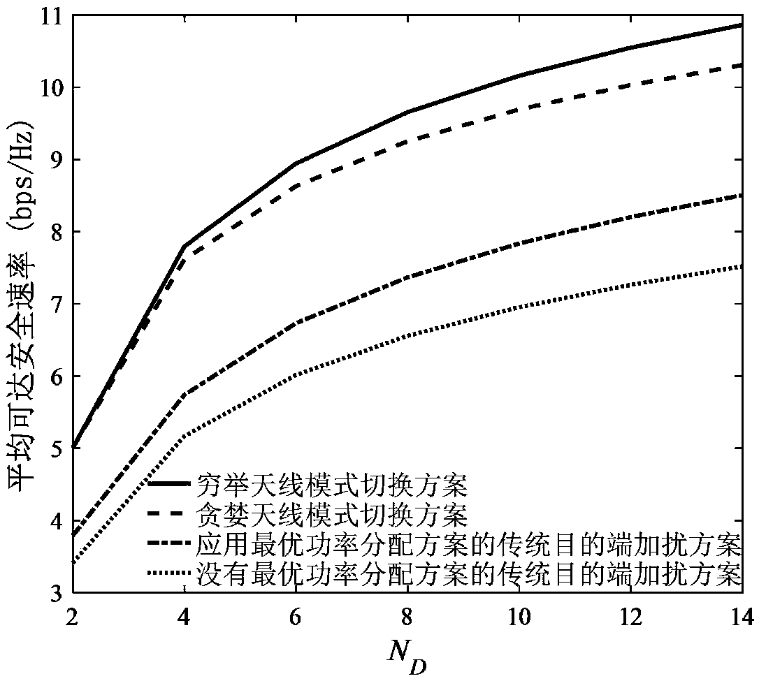 Joint optimization method for full-duplex destination scrambling secure transmission