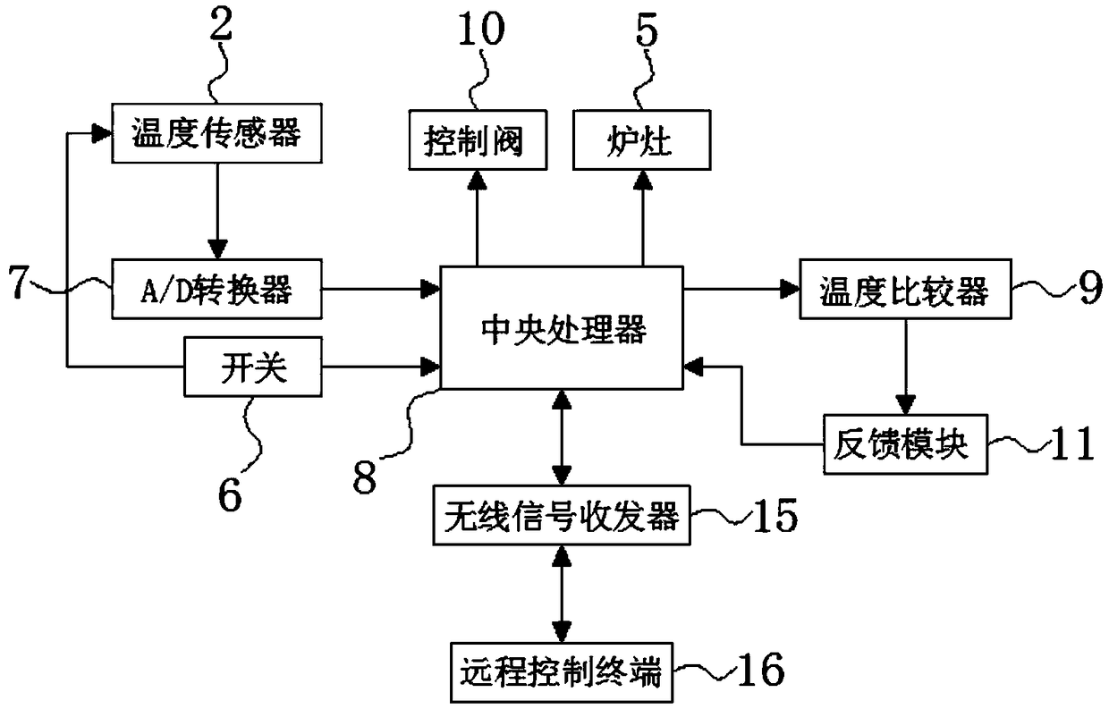 Heat-controllable energy-saving environment-friendly fuel furnace