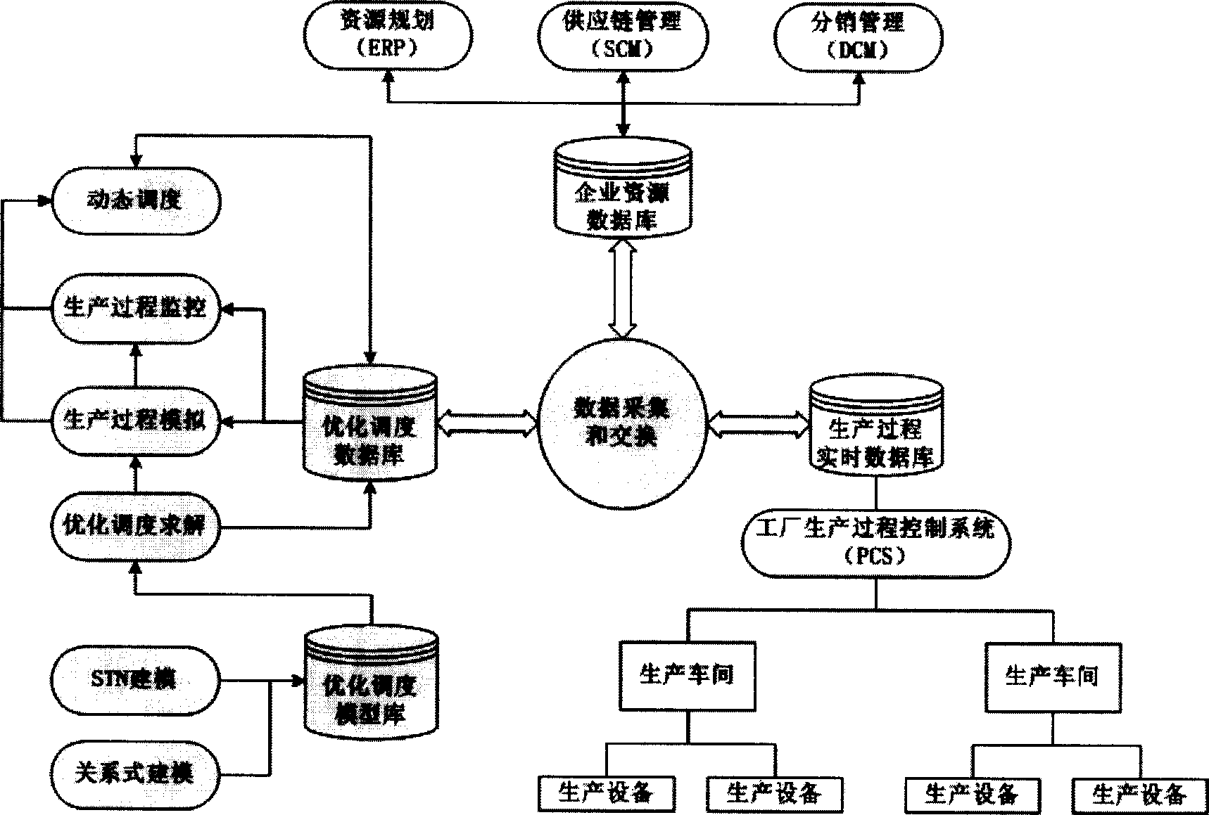 Method for optimizing scheduling system by technical imitaitng real flow