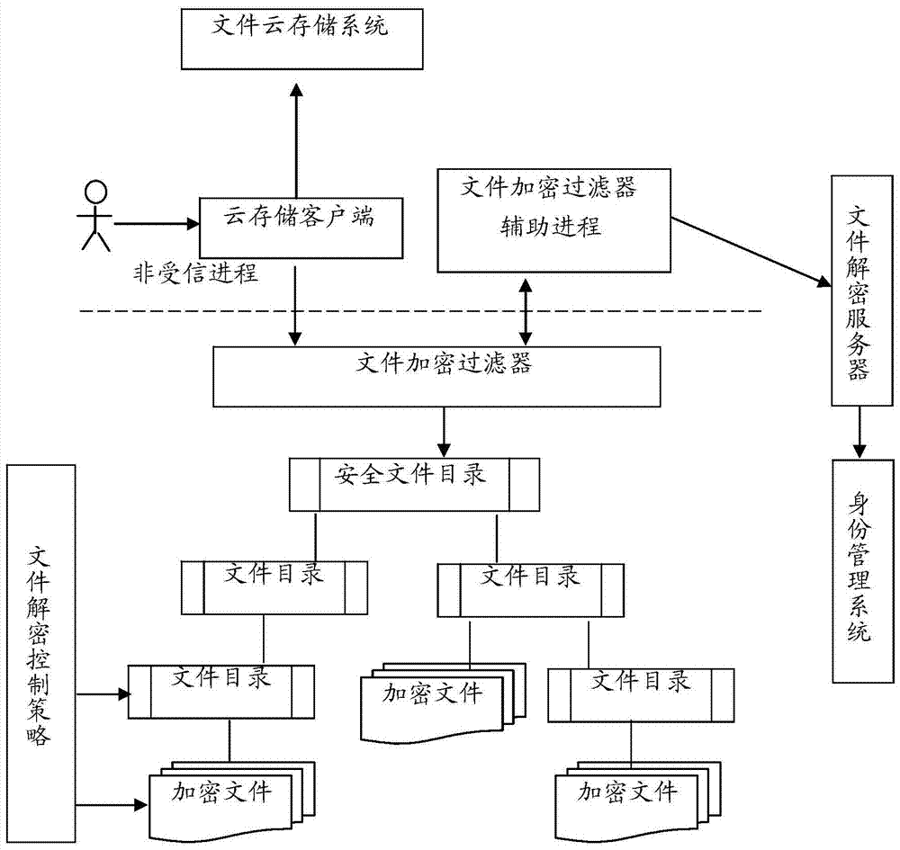 A share-oriented secure file directory file encryption system