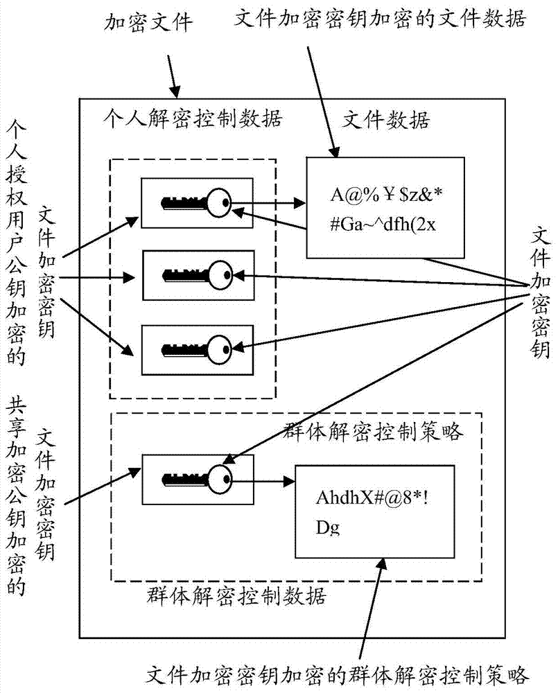 A share-oriented secure file directory file encryption system