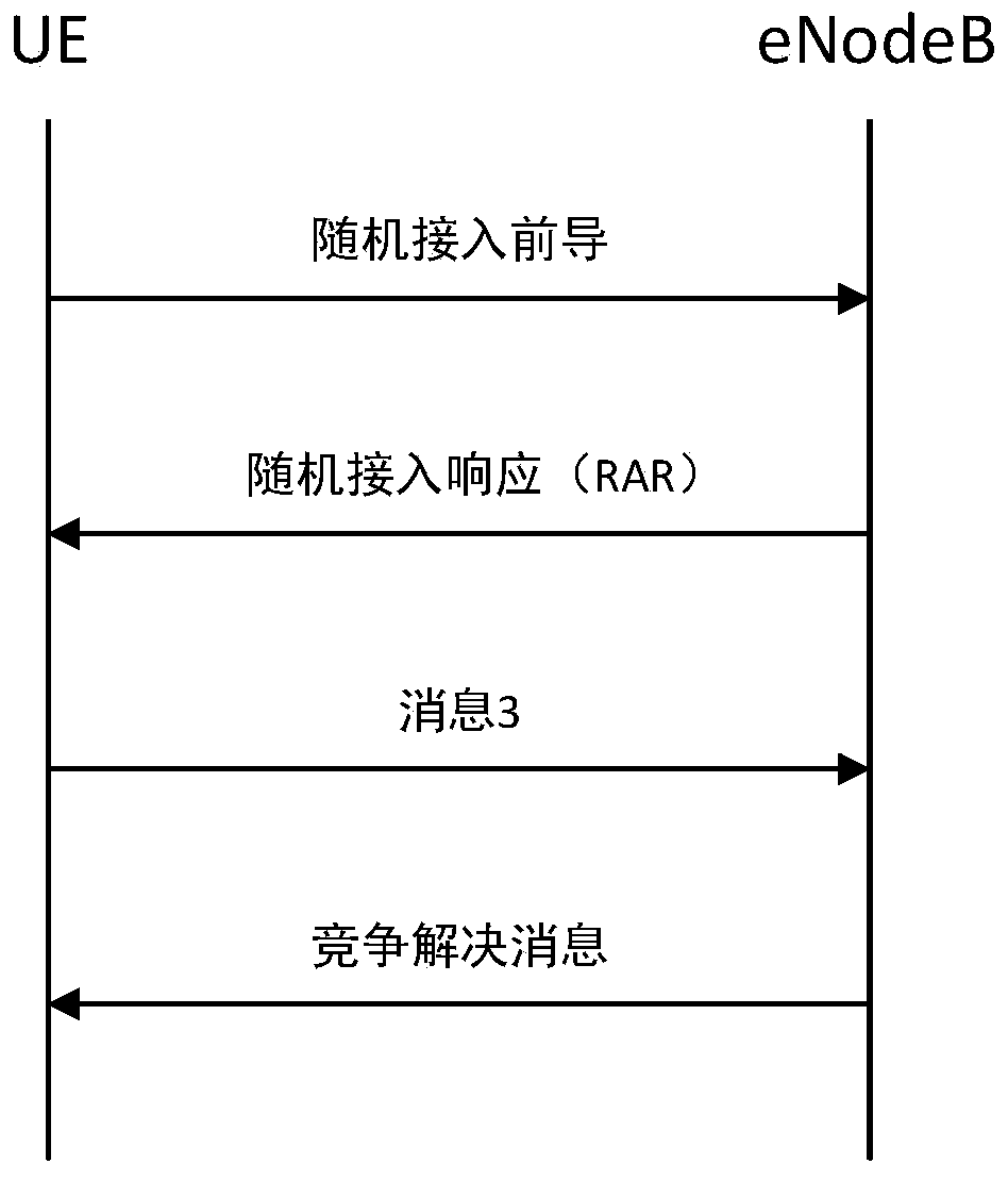 Random access method in smart power grid communication