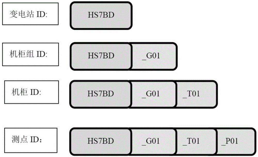 Database access method of tree-like structure data