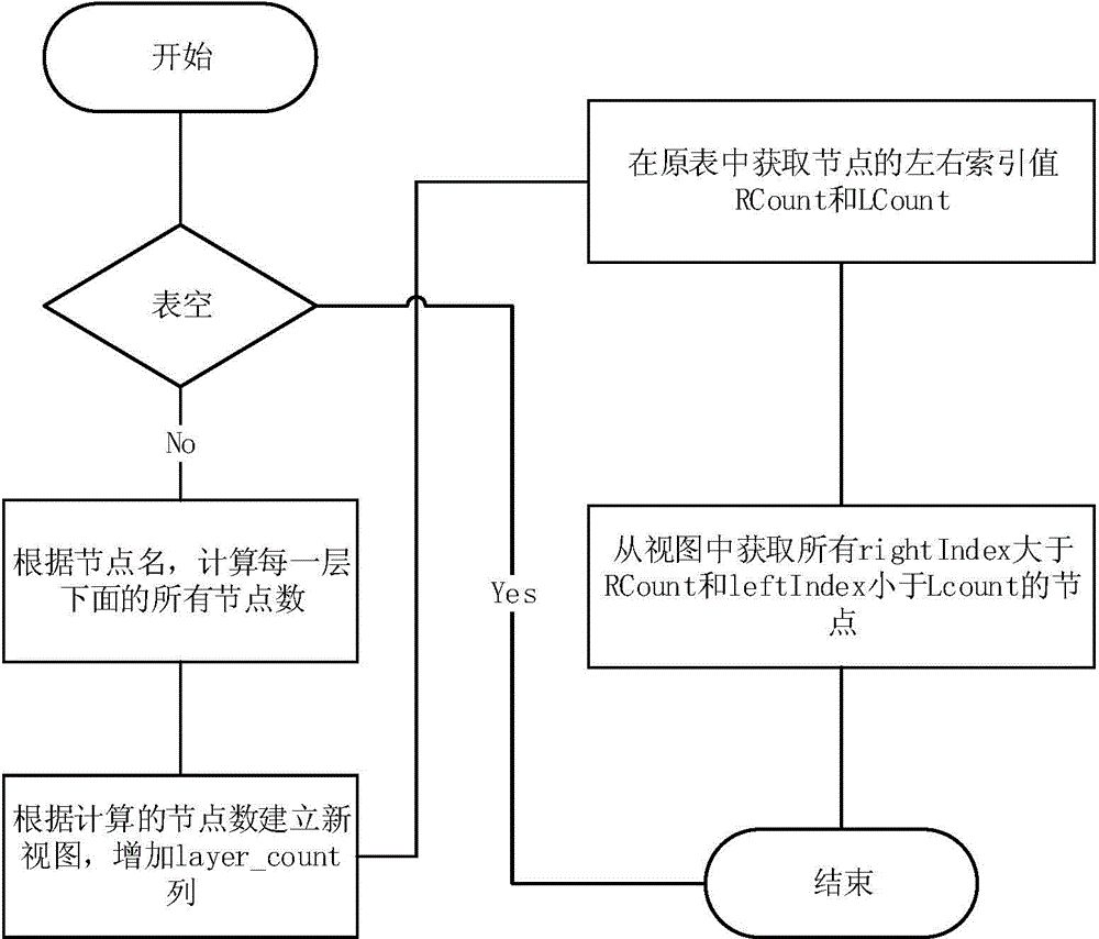 Database access method of tree-like structure data