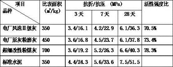 Superfine modified fly ash