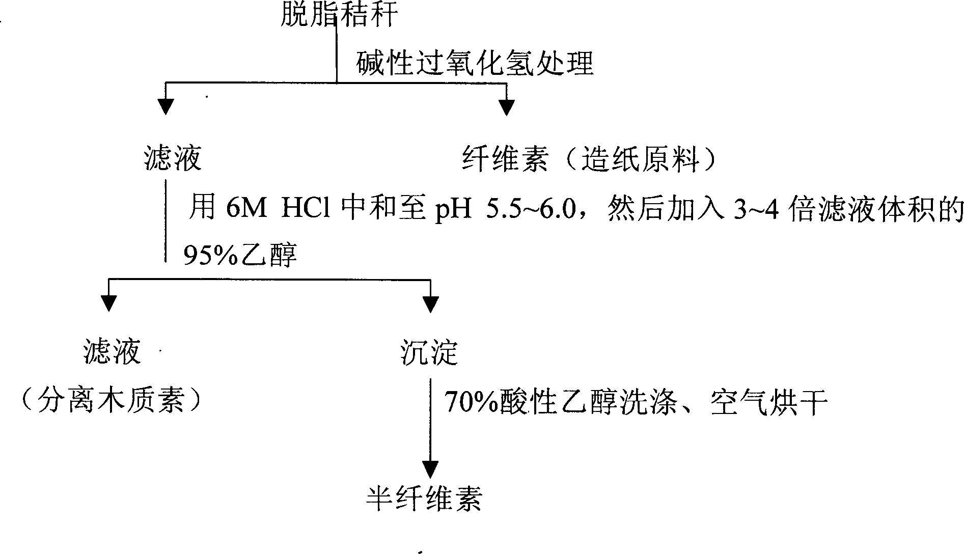 Homogeneous chemical modification of hemicellulose of stalks