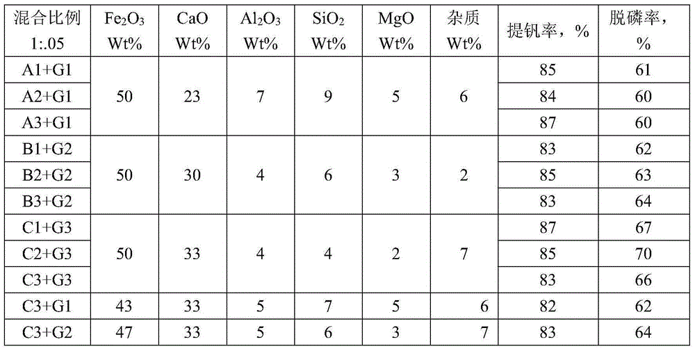 A vanadium-containing iron water extraction vanadium dephosphorization agent