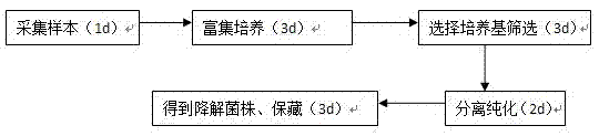 Screening method of fenpropathrin pesticide degradation bacterium