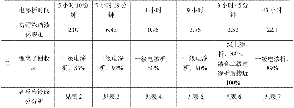 A kind of preparation method of battery grade lithium carbonate