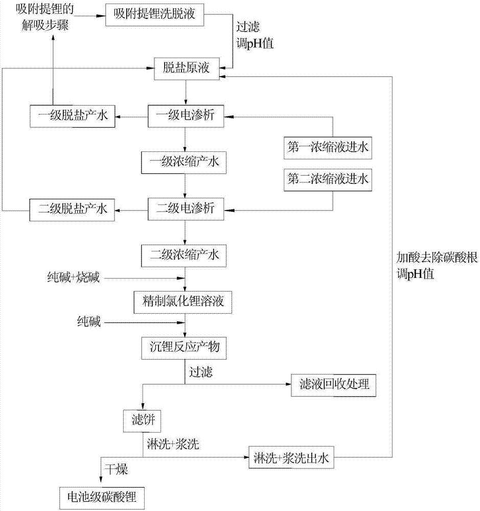 A kind of preparation method of battery grade lithium carbonate