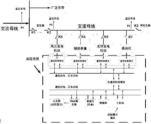 Monitoring system applicable to different types of wind photovoltaic storage microgrid systems