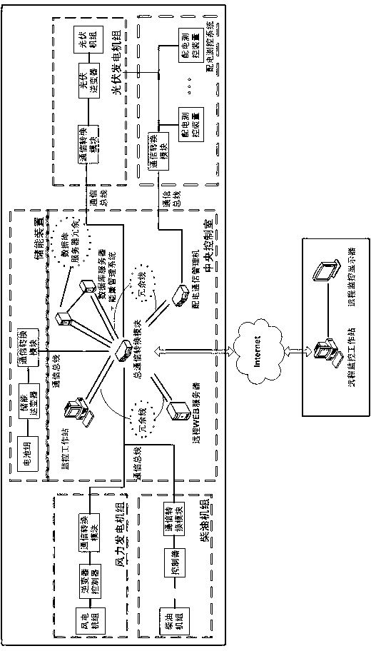 Monitoring system applicable to different types of wind photovoltaic storage microgrid systems