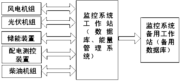 Monitoring system applicable to different types of wind photovoltaic storage microgrid systems