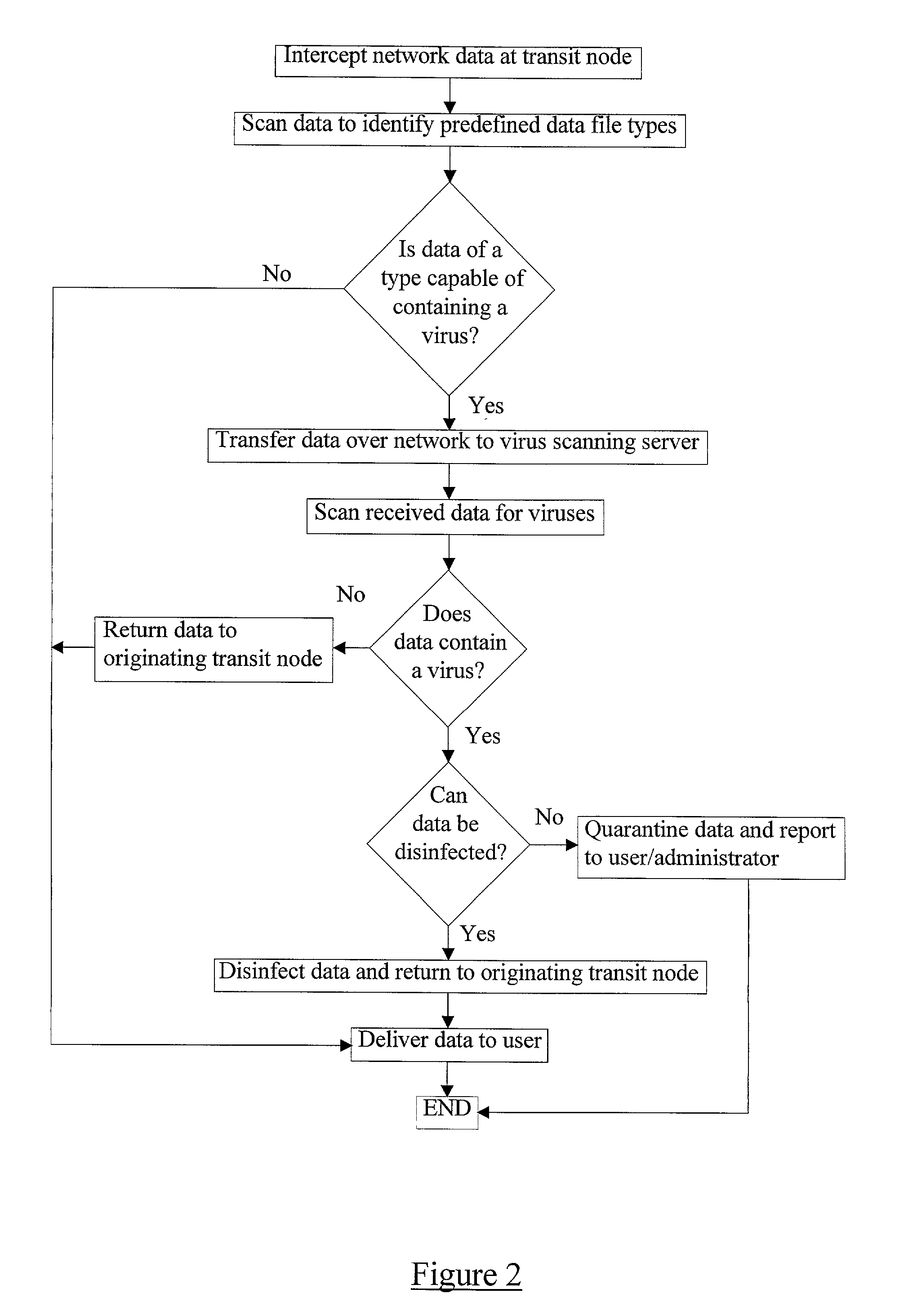 Distributed computer virus detection and scanning