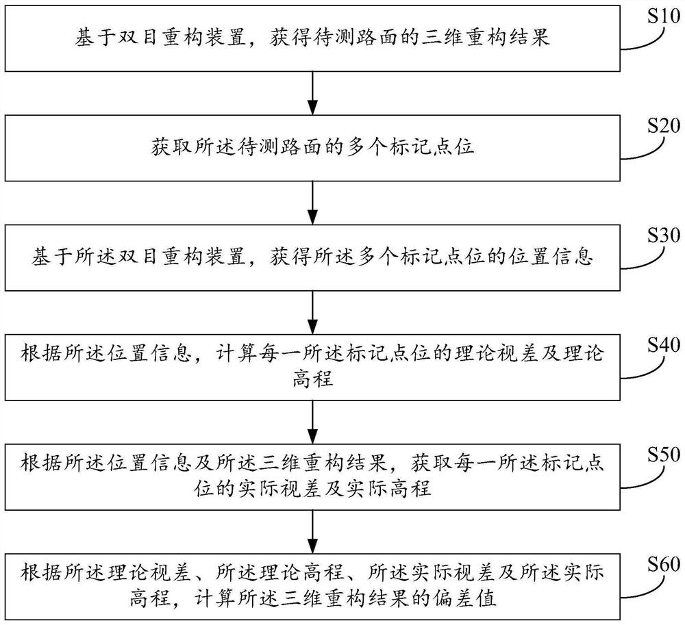 Precision self-checking pavement three-dimensional texture measurement method and system, and storage medium