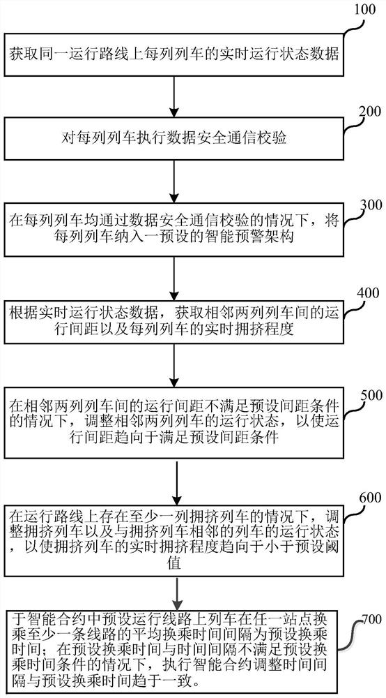 Train regulation and control method based on smart contract, electronic equipment and readable storage medium