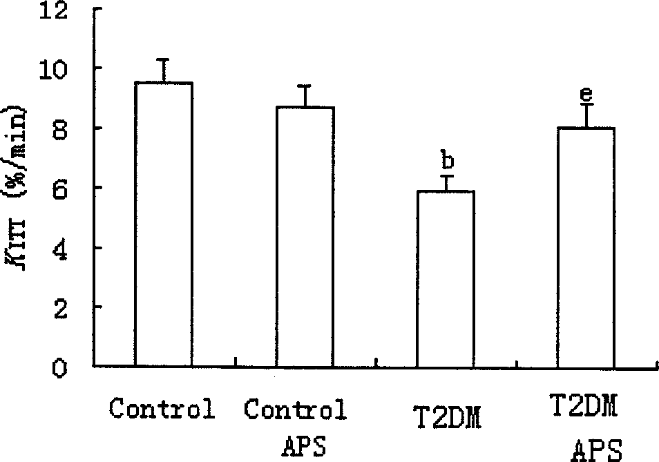 Application of astragaloside in medicine for treating or preventing insulin resistance