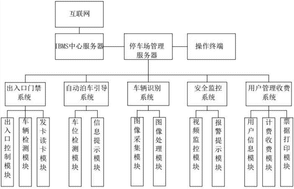 Parking lot multifunctional management system of intelligent building