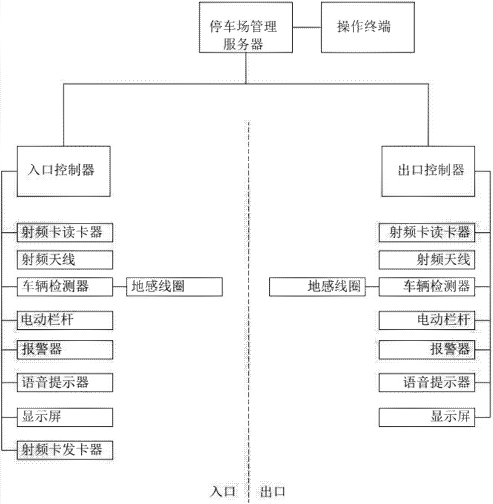 Parking lot multifunctional management system of intelligent building