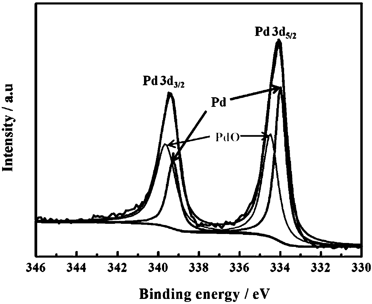 A preparation method of black phosphorus titanium dioxide heterogeneous structure material loaded noble metal nanoparticles